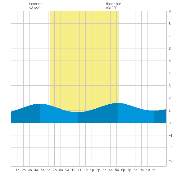 Cote Blanche Island tide chart for Sunday, November 2, 2025