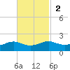 Cote Blanche Island tide chart for Sunday, November 2, 2025