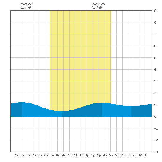 Cote Blanche Island tide chart for Sunday, November 30, 2025