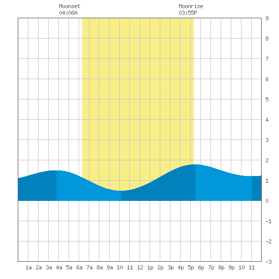 Cote Blanche Island tide chart for Monday, November 3, 2025