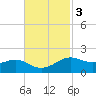 Cote Blanche Island tide chart for Monday, November 3, 2025