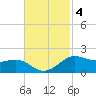 Cote Blanche Island tide chart for Tuesday, November 4, 2025
