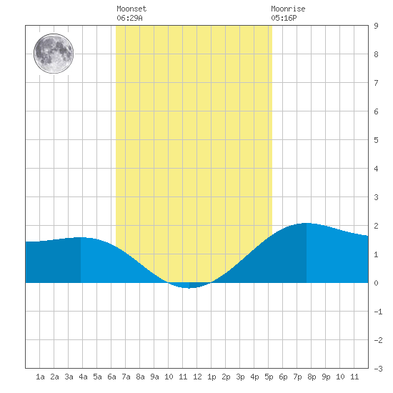 Cote Blanche Island tide chart for Wednesday, November 5, 2025