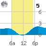 Cote Blanche Island tide chart for Wednesday, November 5, 2025