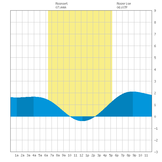 Cote Blanche Island tide chart for Thursday, November 6, 2025