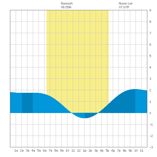 Cote Blanche Island tide chart for Friday, November 7, 2025