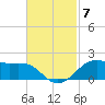 Cote Blanche Island tide chart for Friday, November 7, 2025