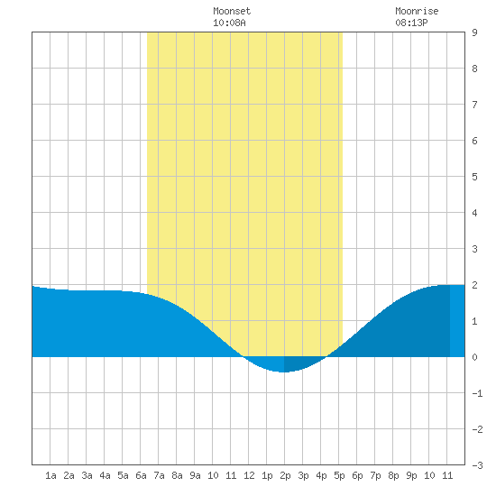 Cote Blanche Island tide chart for Saturday, November 8, 2025