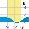 Cote Blanche Island tide chart for Saturday, November 8, 2025