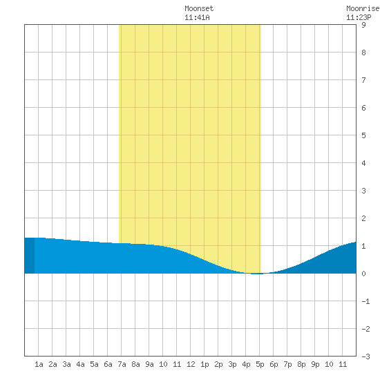 Cote Blanche Island tide chart for Wednesday, December 10, 2025