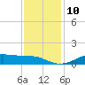 Cote Blanche Island tide chart for Wednesday, December 10, 2025