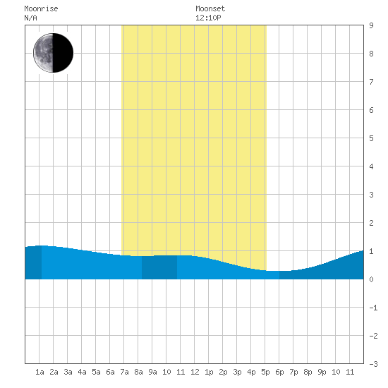 Cote Blanche Island tide chart for Thursday, December 11, 2025