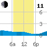 Cote Blanche Island tide chart for Thursday, December 11, 2025