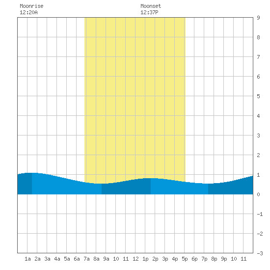 Cote Blanche Island tide chart for Friday, December 12, 2025