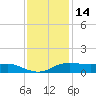 Cote Blanche Island tide chart for Sunday, December 14, 2025