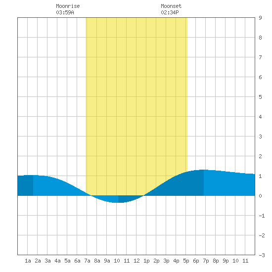 Cote Blanche Island tide chart for Tuesday, December 16, 2025