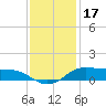 Cote Blanche Island tide chart for Wednesday, December 17, 2025