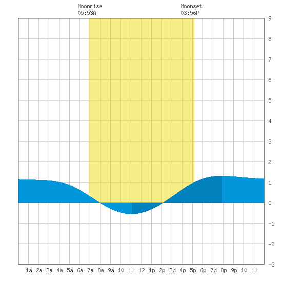 Cote Blanche Island tide chart for Thursday, December 18, 2025