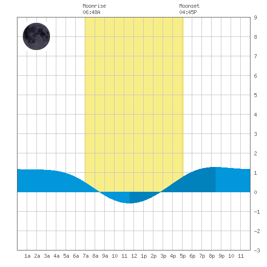 Cote Blanche Island tide chart for Friday, December 19, 2025