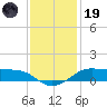 Cote Blanche Island tide chart for Friday, December 19, 2025
