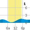 Cote Blanche Island tide chart for Monday, December 1, 2025