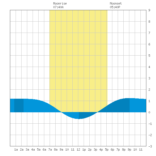 Cote Blanche Island tide chart for Saturday, December 20, 2025