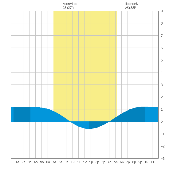 Cote Blanche Island tide chart for Sunday, December 21, 2025