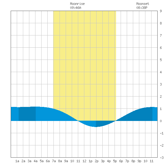 Cote Blanche Island tide chart for Tuesday, December 23, 2025