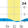 Cote Blanche Island tide chart for Wednesday, December 24, 2025