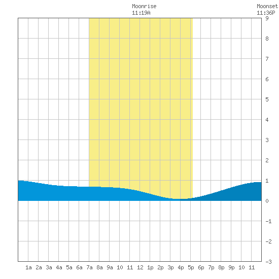Cote Blanche Island tide chart for Friday, December 26, 2025