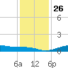 Cote Blanche Island tide chart for Friday, December 26, 2025