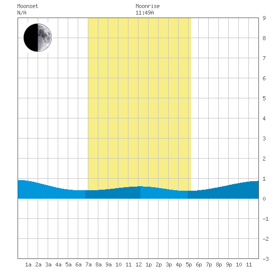 Cote Blanche Island tide chart for Saturday, December 27, 2025