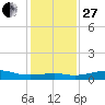 Cote Blanche Island tide chart for Saturday, December 27, 2025