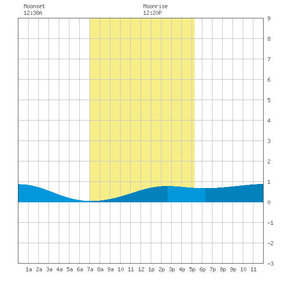 Cote Blanche Island tide chart for Sunday, December 28, 2025
