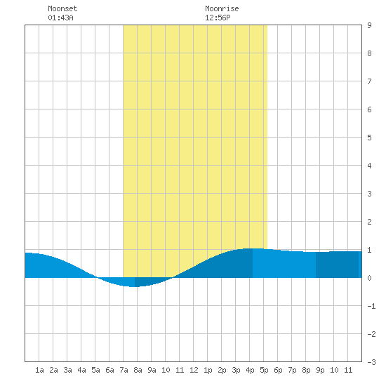 Cote Blanche Island tide chart for Monday, December 29, 2025