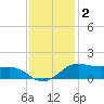 Cote Blanche Island tide chart for Tuesday, December 2, 2025