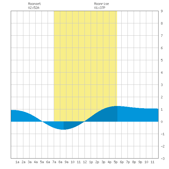 Cote Blanche Island tide chart for Tuesday, December 30, 2025
