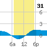 Cote Blanche Island tide chart for Wednesday, December 31, 2025