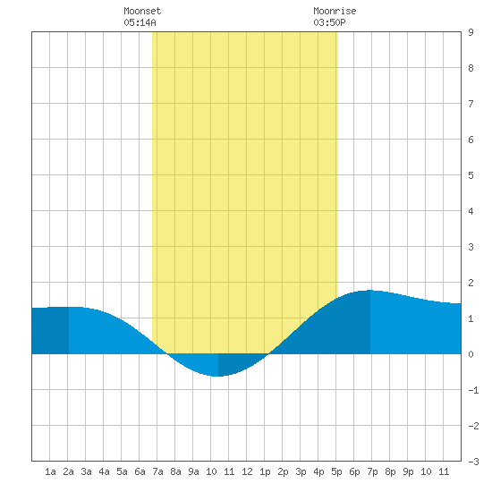 Cote Blanche Island tide chart for Wednesday, December 3, 2025