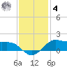 Cote Blanche Island tide chart for Thursday, December 4, 2025