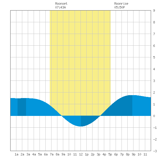 Cote Blanche Island tide chart for Friday, December 5, 2025