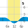 Cote Blanche Island tide chart for Friday, December 5, 2025