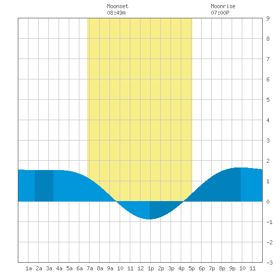Cote Blanche Island tide chart for Saturday, December 6, 2025