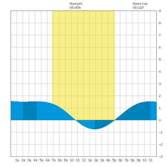 Cote Blanche Island tide chart for Sunday, December 7, 2025