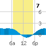 Cote Blanche Island tide chart for Sunday, December 7, 2025