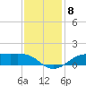 Cote Blanche Island tide chart for Monday, December 8, 2025