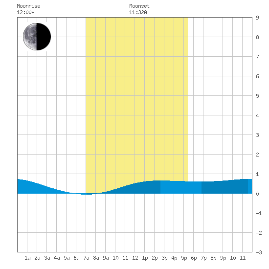 Cote Blanche Island tide chart for Saturday, January 10, 2026