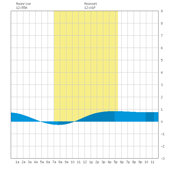 Cote Blanche Island tide chart for Sunday, January 11, 2026