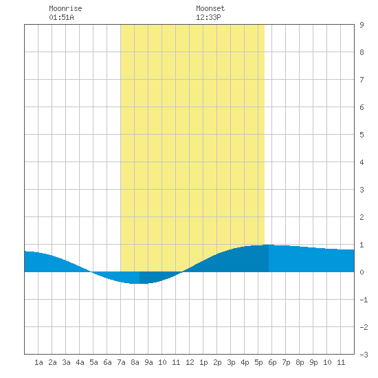 Cote Blanche Island tide chart for Monday, January 12, 2026