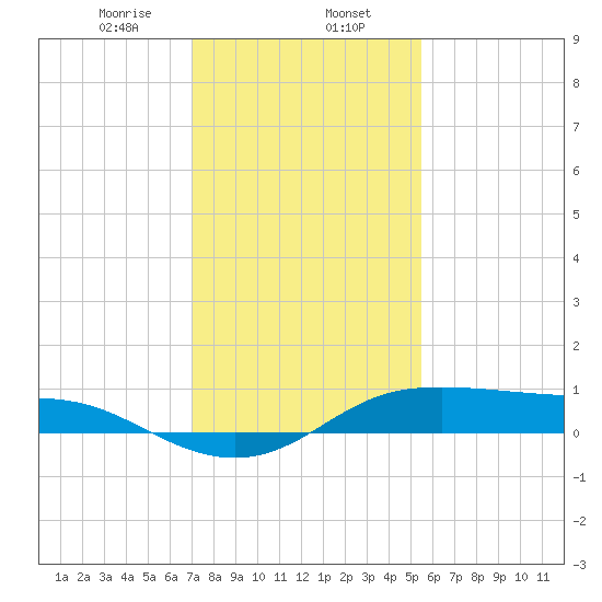 Cote Blanche Island tide chart for Tuesday, January 13, 2026